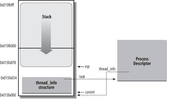 when stack and thread_info