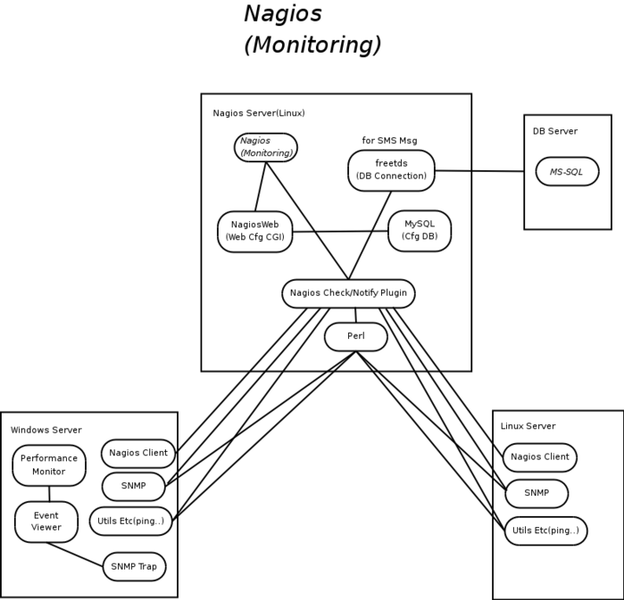 nagios_monitoring_structure.png