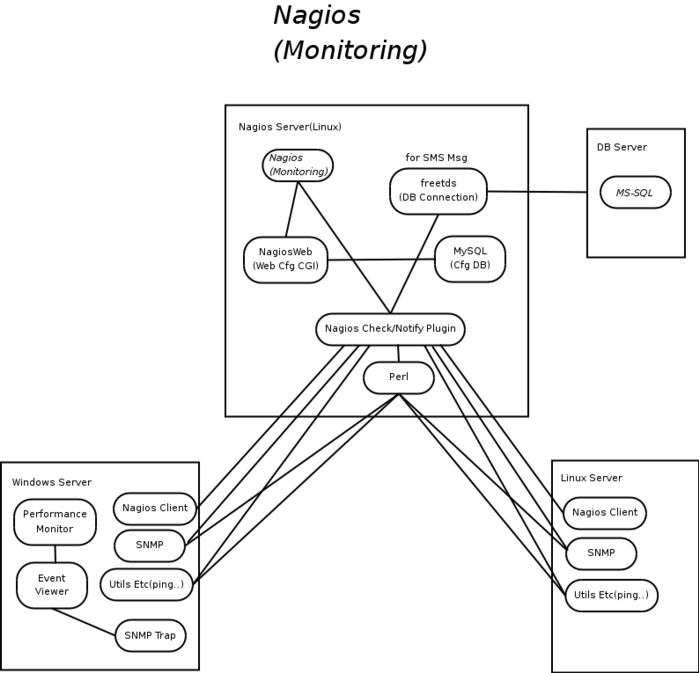 Мониторинг структура. Сервер мониторинга Nagios. Архитектура Nagios. Nagios система мониторинга схема. Архитектура NMS-системы Nagios доклад.